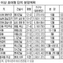 2천가구 넘는 대단지 쏟아진다 이미지