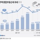 방금 홈택스 종부세 분납신청하고 미사에 잔금 치러갑니다