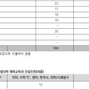 2017년도 서울대학교 체육교육학과 수시 미충원으로인한 추가모집 이미지