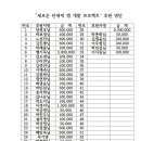 ”새로운 만세력 앱 개발 프로젝트“ 후원 명단입니다. 이미지