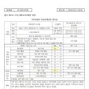 기존사업자 사업수행실적 평가표((주)한국전기시스템)-전기설비안전직무고시점검대행 이미지