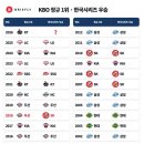 1999년 이후 KBO 시즌 1위팀의 한국시리즈 우승 확률 이미지