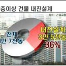 연립 등 일반 주택 지진에 가장 취약 이미지