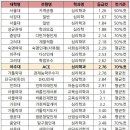 [2022 학종 입결] 심리학과 서울·수도권 등급컷 순위…서울대 1.3 최고, 삼육대 3.7 최저 이미지