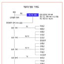 정종의 가계도 이미지