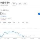 CEO 지분 매각 소식에 주가가 흔들리는 코인베이스 이미지