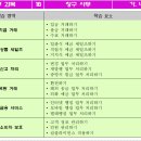 ★37. (10/06) 상업 임용 [별책23] '창구 사무' 내용 체계 - 37/41★ 이미지