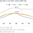 “이사 안가고 전세 연장할게요” 떨어진다던 전셋값 반등하자 눌러앉는다 이미지