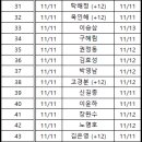 제29회 화성시볼링협회장배(꿈나무 지원) 볼링대회 개인전 - 3조 접수처 이미지