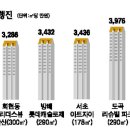 아파트 3.3㎡당 분양가 4,000만원시대 임박 이미지