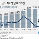 연도별 최저임금 인상 추이 이미지