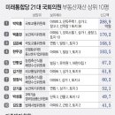 &#34;통합당 의원 40% 다주택..상위 10% 1인당 부동산재산 106억원&#34;(종합) 이미지