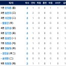 [퓨처스리그]8월18일 한화이글스2군 vs LG2군 1:2 「2연패」(경기기록 포함) 이미지