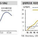 신한투자증권 美 대형은행: B3E 도입 준비에 따른 변화 (바젤3 엔드게임 리포터) 및 추가적으로 가상 시나리오.. 이미지