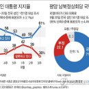 [한국갤럽] 문재인 대통령 지지율 61%, 지난주 대비 11%p↑ 급등 민주당도 동반상승 이미지