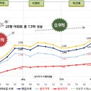 서울 아파트 시세(땅+건물) 및 공시가 변동 분석 결과 (경실련) 이미지