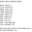 오타니 War = 선수 9명 ㄷㄷㄷ 이미지