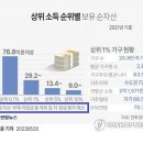 부채, 차입금 등 제외한 가구당 순자산 통계 이미지