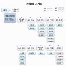 조선2대 왕- 정종 이방과(李芳果) 이미지