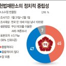 [국회·정당] 국민 47% “헌재 중립적이지 않다” 이미지