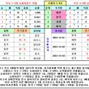 2022 항저우 아시안게임 야구 본선 경기일정 및 결과 [2023-10-07 12:00 현재] 이미지