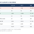 GPT-3 (초거대 스케일 디코더) 구조 정리 이미지