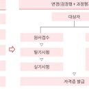 직업상담사 2급 국가자격증 이미지