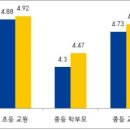 (퍼온 글) 교육부 조사보니..평교사 출신 교장, 일반 승진자보다 만족도 더 높다 이미지