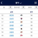 경기출전 20위안에 5명있네요 이미지