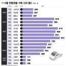 1~5월 연령대별 많이 팔린 자동차 순위 이미지