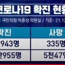 코로나19 확진현황(21.12.28) 이미지