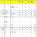 [뮤직뱅크] 2월 1주 ＜K-차트＞ 순위 이미지