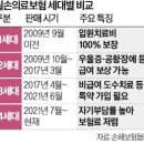 실손보험, 비급여 의료 적으면 4세대로 갈아타 볼 만 이미지