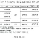 2013년 증액된 운영비 공지(전지협 홈페이지에서 퍼옴) 이미지