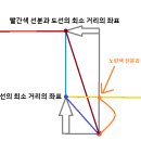 [코테] GSHS x SASA 후기