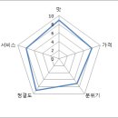 최주미메밀국수 이미지