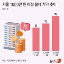“집 안 사고 월세 산다”…서울 초고가 월세 30% 급증 이미지