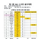 제이앤제이 골프(JNJ GOLF) | 제1회 JNJ 스크린 골프대회 결과