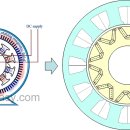 모터에서 극수(Pole)와 권선 수(Winding Turns)의 관계 이미지