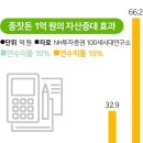 4.2. 종자돈과 시간, 복리의 마법―연 수익률 15%를 전제로 이미지