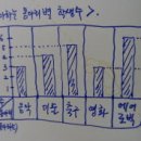 4-8. 표만들고 막대그래프 그리기 이미지