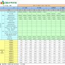 제주도렌터카 예약후 특권 (제주숙소 1박당 7천원 할인 / 관광지비공개할인 / 여행자보험가입) 이미지