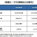 엔저 가속 1달러 =146엔 돌파! 정부·일본은행 환율개입 움직임? 이코노미스트 지적 '현재 미국 독보적 달러 전면 강세' '개입 서두 이미지