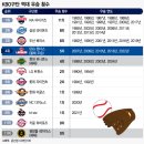 KBO 한국시리즈 우승 횟수 ㅎㄷㄷㄷ 이미지