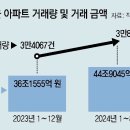 서울 아파트 1~8월 거래액 45조… 작년 총액 넘어서 이미지