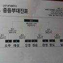 춘계) 중등부 8강전 대진표 이미지