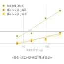 브로콜리의 놀라운 효능 이미지