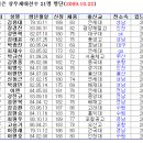 상무 2010.10.30일 전역예정선수는? 이미지