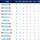 [퓨처스리그]4월7일 두산2군 vs 한화이글스2군 9:1 「패」「중계링크포함」(경기기록포함) 이미지