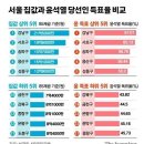 🔷구청장🔷 일 잘한다고 칭찬하면서 집값 때문에 윤 찍은 서울시 지역구가 있다⁉️ (부제 : 일 잘하는 행정가를 보며 느낀 의문) 이미지